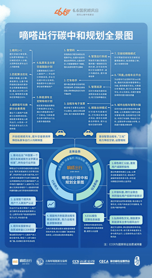 《嘀嗒出行将联合权威机构推出首个顺风车碳减排方法学算法标准》