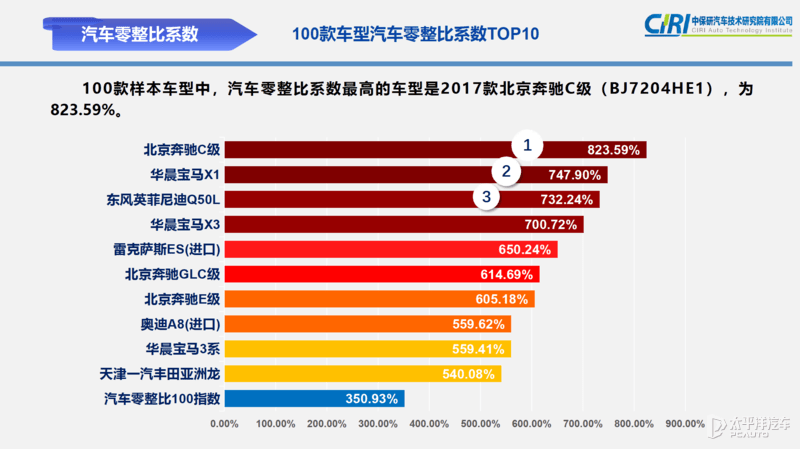 还在说沃尔沃的零整比高 没有对比就没有伤害 服务