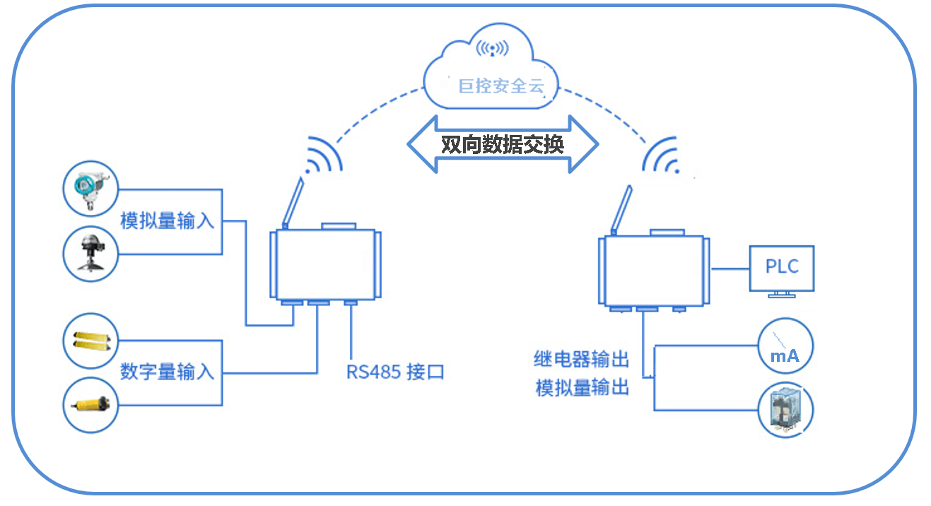 巨控grm531ycgrm532ycgrm533yc遠程水位水池水塔和水泵液位聯動控制