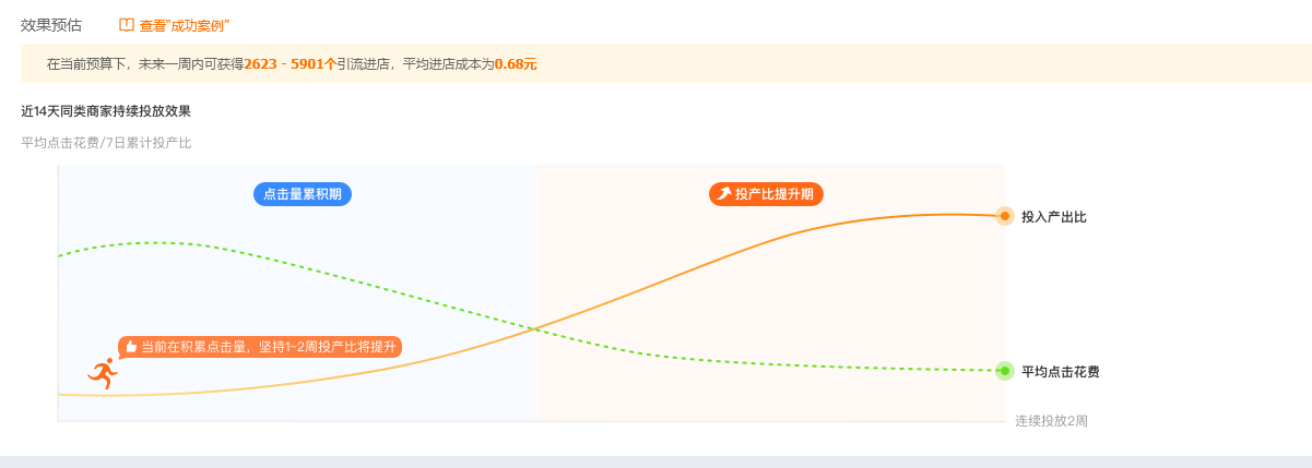 效果|杭州手淘网络专业 | 直通车新出管家式体验周期精准投，你还不会么？