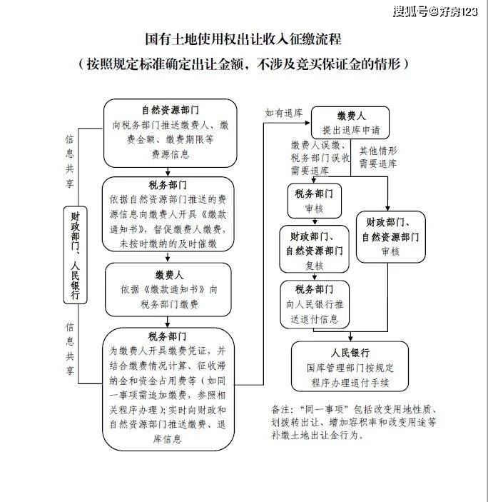 注意!土地出讓金劃歸今後將由稅務部門徵收