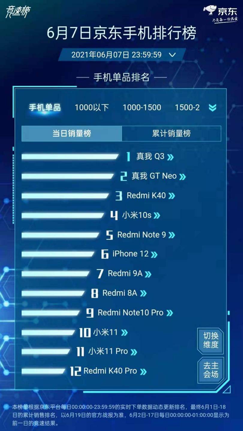 市场|5G终端迎战618，realme抢位开局，逆袭手机销量TOP2