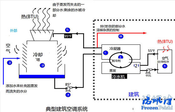 图 1 说明了用于建筑空调的典型蒸汽压缩冷却器系统蒸汽压缩冷却系统