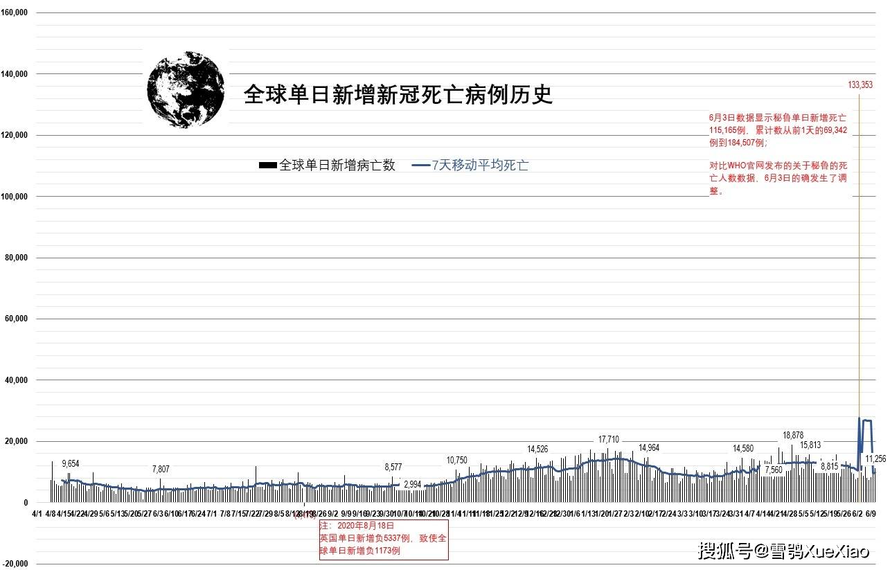 美国日增新冠死亡再次为负数 全球新冠疫情速览2021.6.11_病例