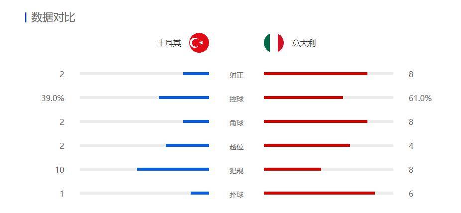 全場數據：意大利全麵占優 土耳其僅有兩次射正