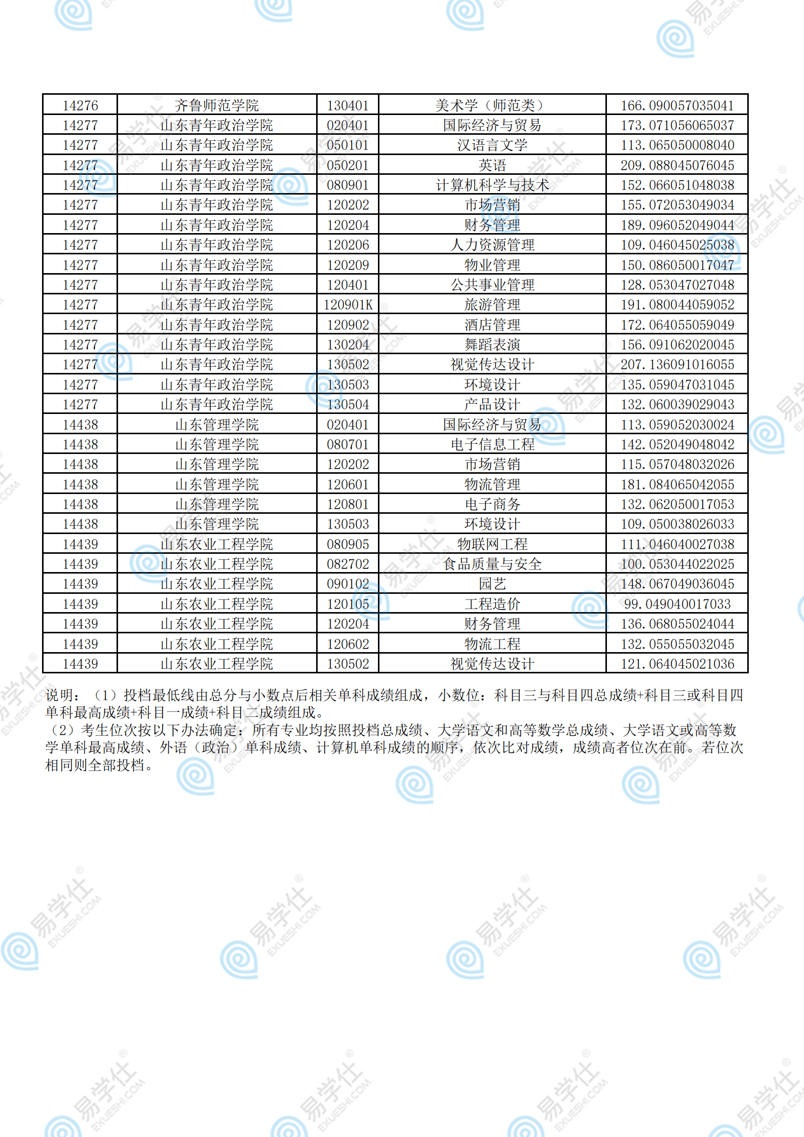 考试|2021年山东专升本各院校录取分数线汇总！