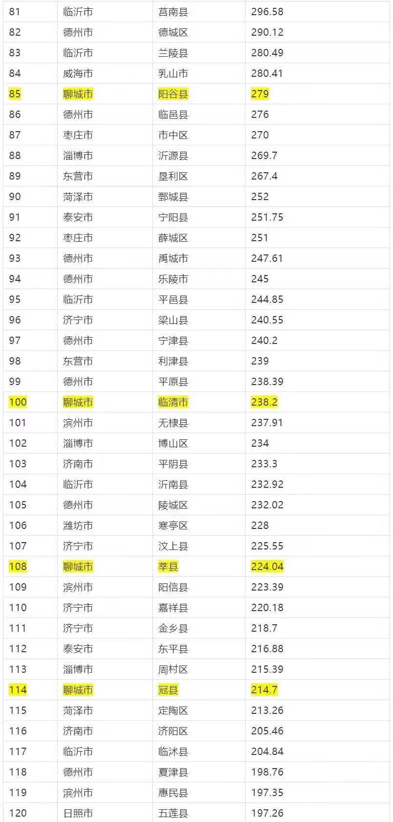 最新聊城gdp各县_山东烟台与济南2019年上半年GDP出炉,谁的成绩更好(3)