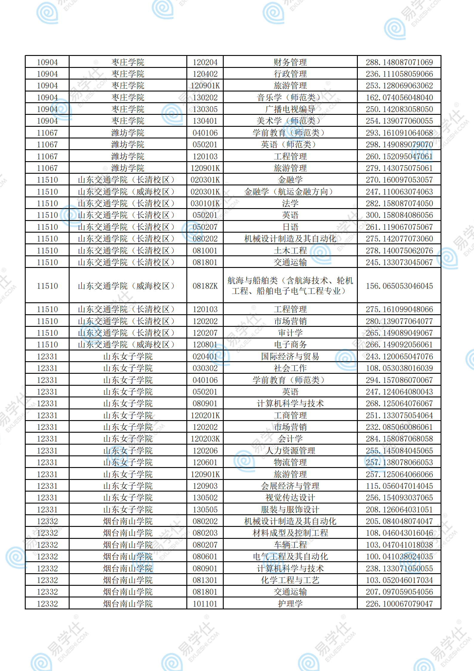 考试|2021年山东专升本各院校录取分数线汇总！