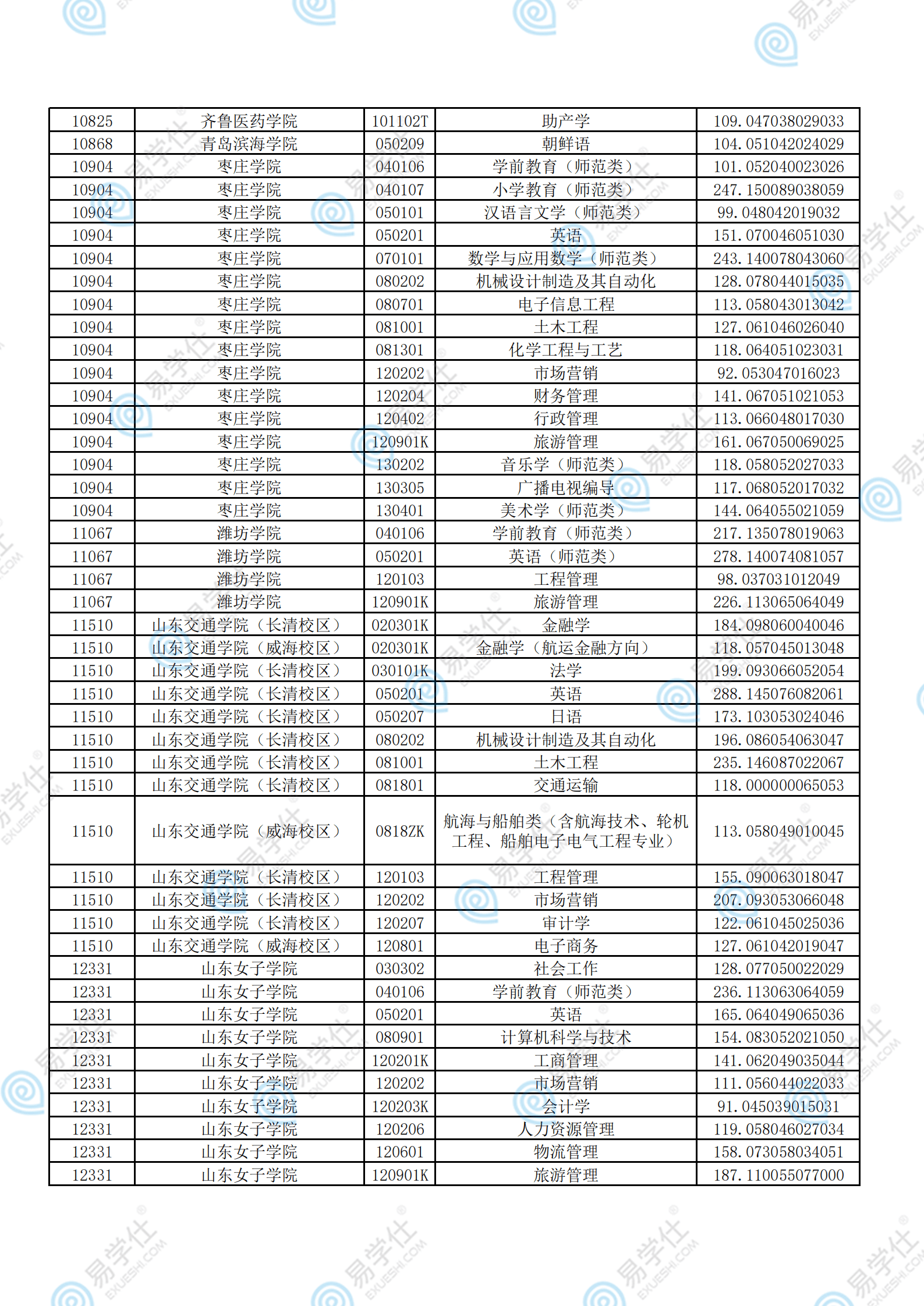 考试|2021年山东专升本各院校录取分数线汇总！