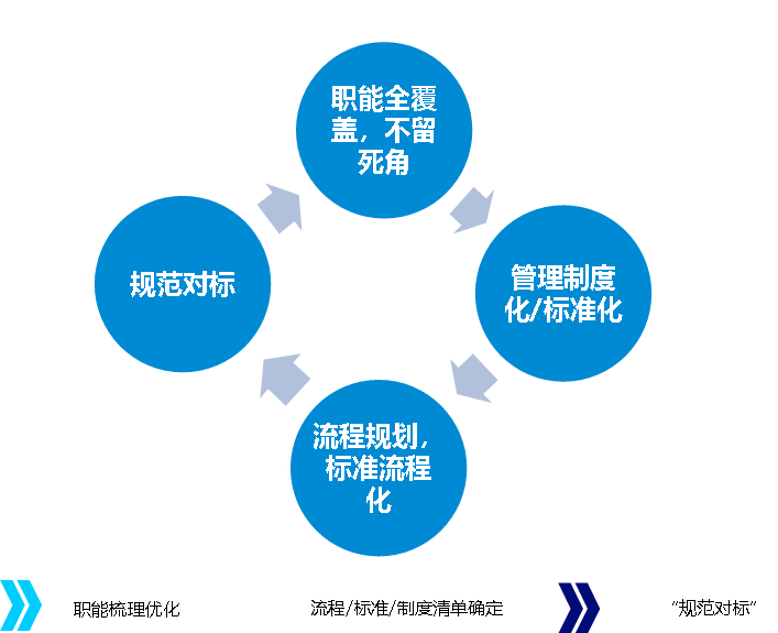 慧朴咨询标准化管理体系建设案例分享