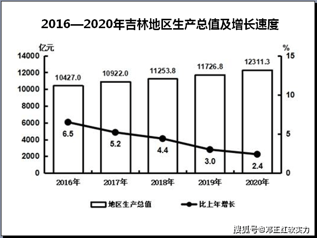 吉林省2021年gdp值_吉林长春与福建厦门的2021年上半年GDP谁更高(2)