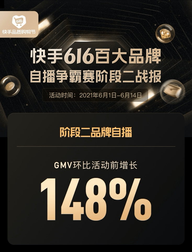 快手616品牌自播争霸赛二阶段收官 品牌自播gmv环比活动前增长148 珠宝