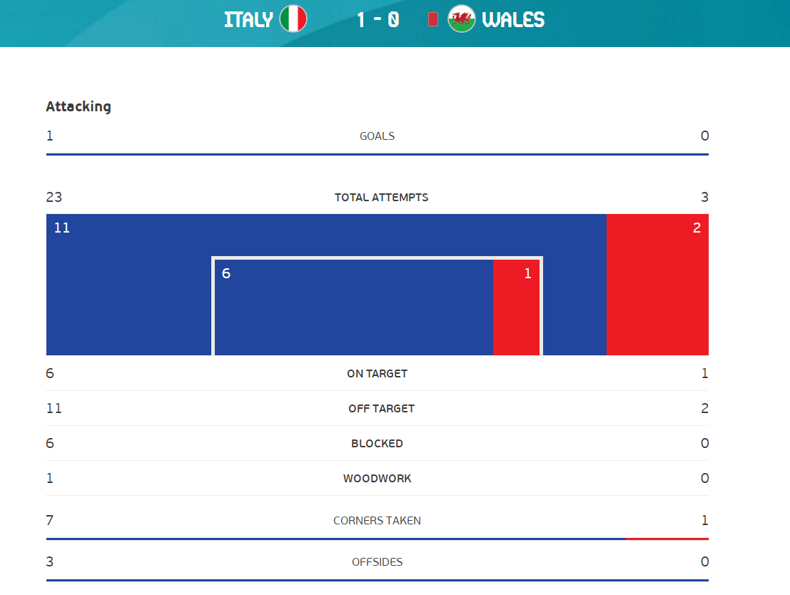 全场数据：意大利狂轰23脚射门 控球率64%-36%_威尔士