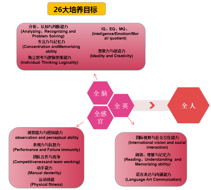 爱悦堡以全人教育为核心教育理念融合多元教育特色