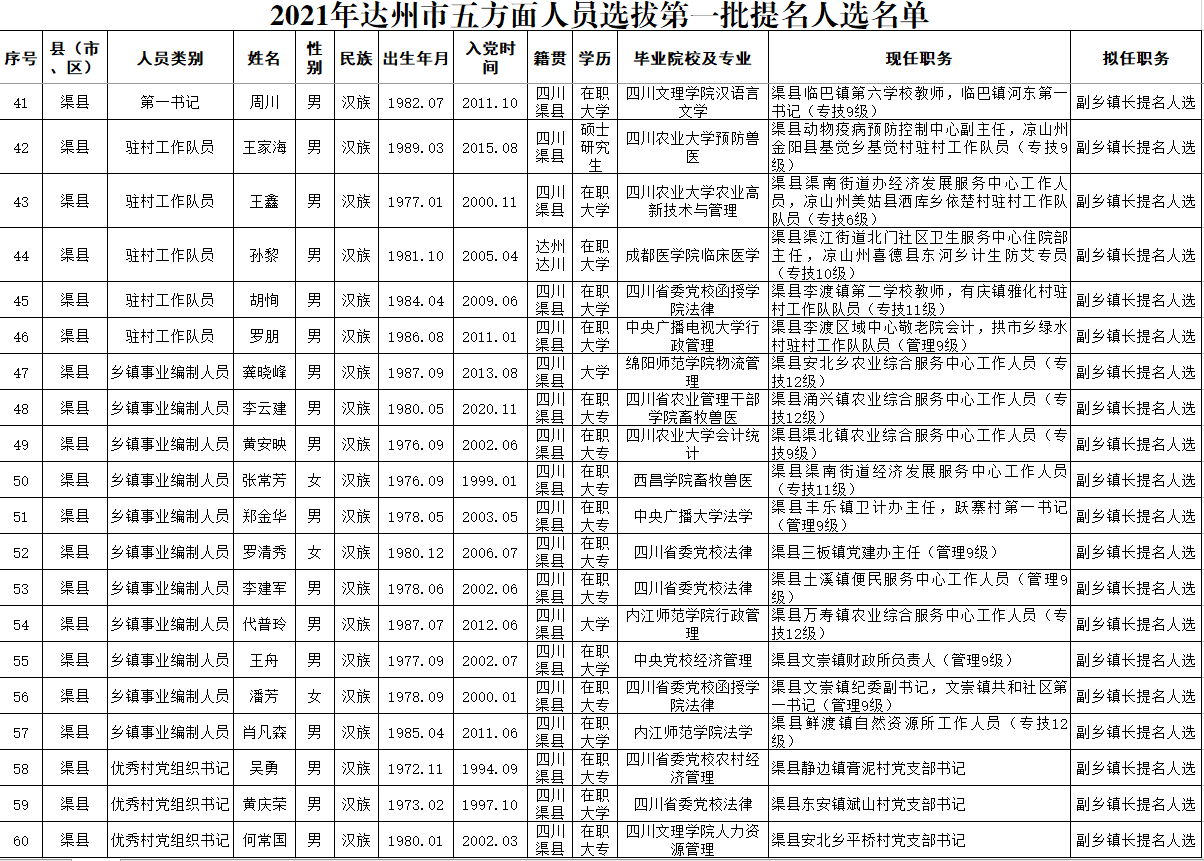 2021年达州市区人口_好消息 2021年全军公开招考文职人员,达州有这些岗位