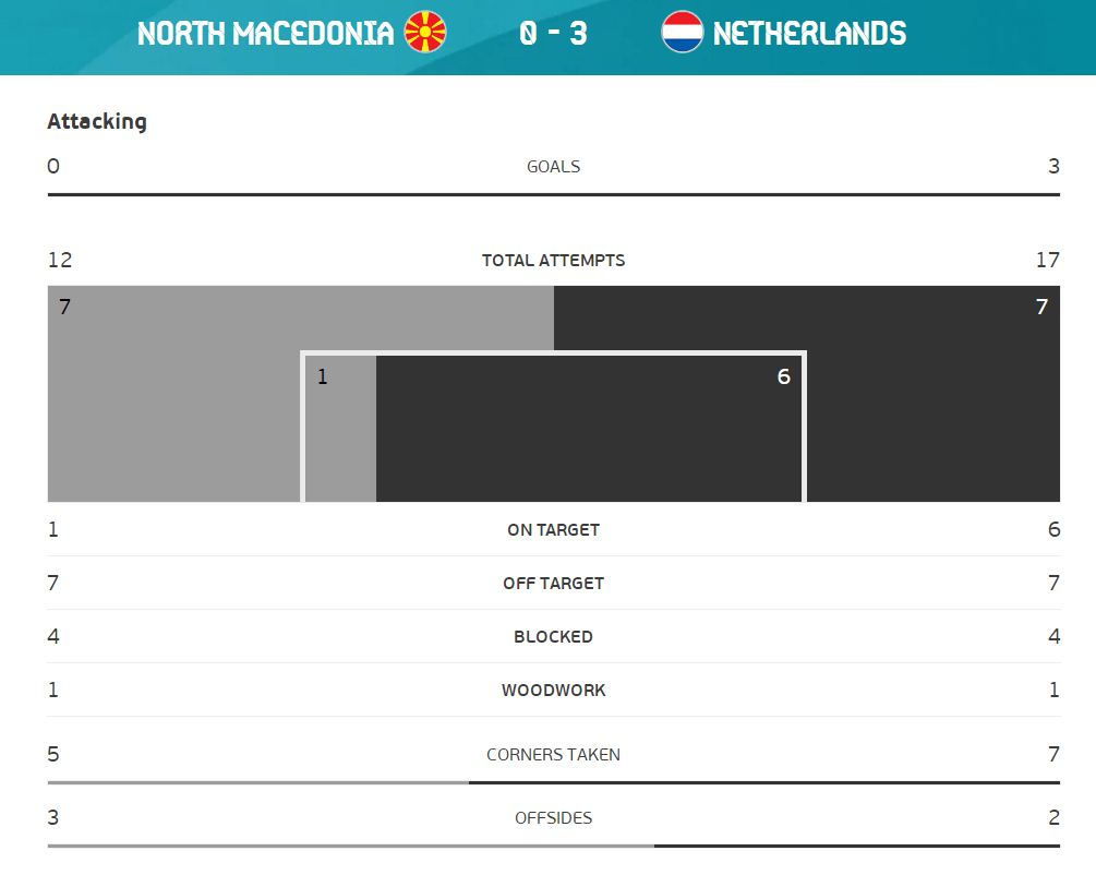 全场数据：荷兰控球率57% 北马其顿贡献12脚射门_潘德夫