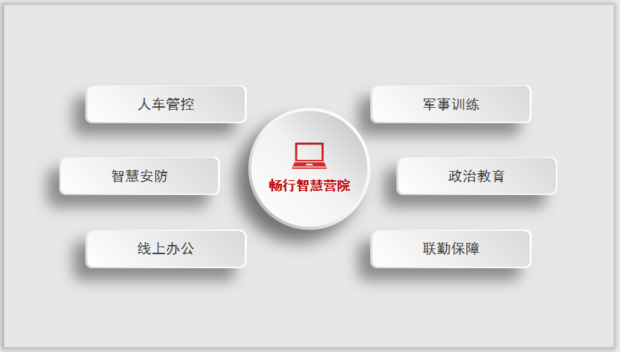 軍隊數字營區建設可以分為6大板塊,包括人車管控,智慧安防,線上辦公