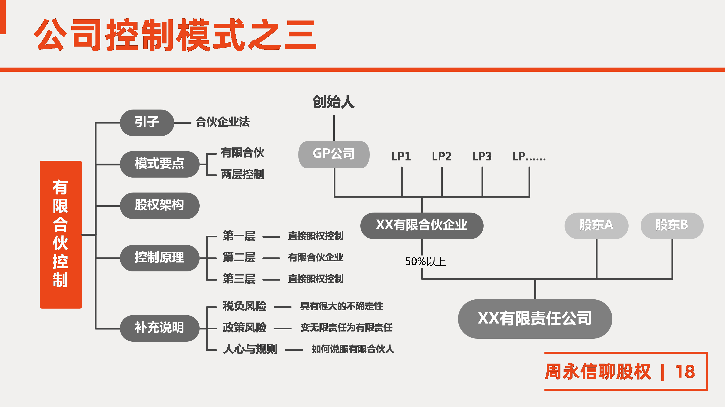 如图:二,股权架构所谓有限合伙控制,即以《合伙企业法》,《公司法》