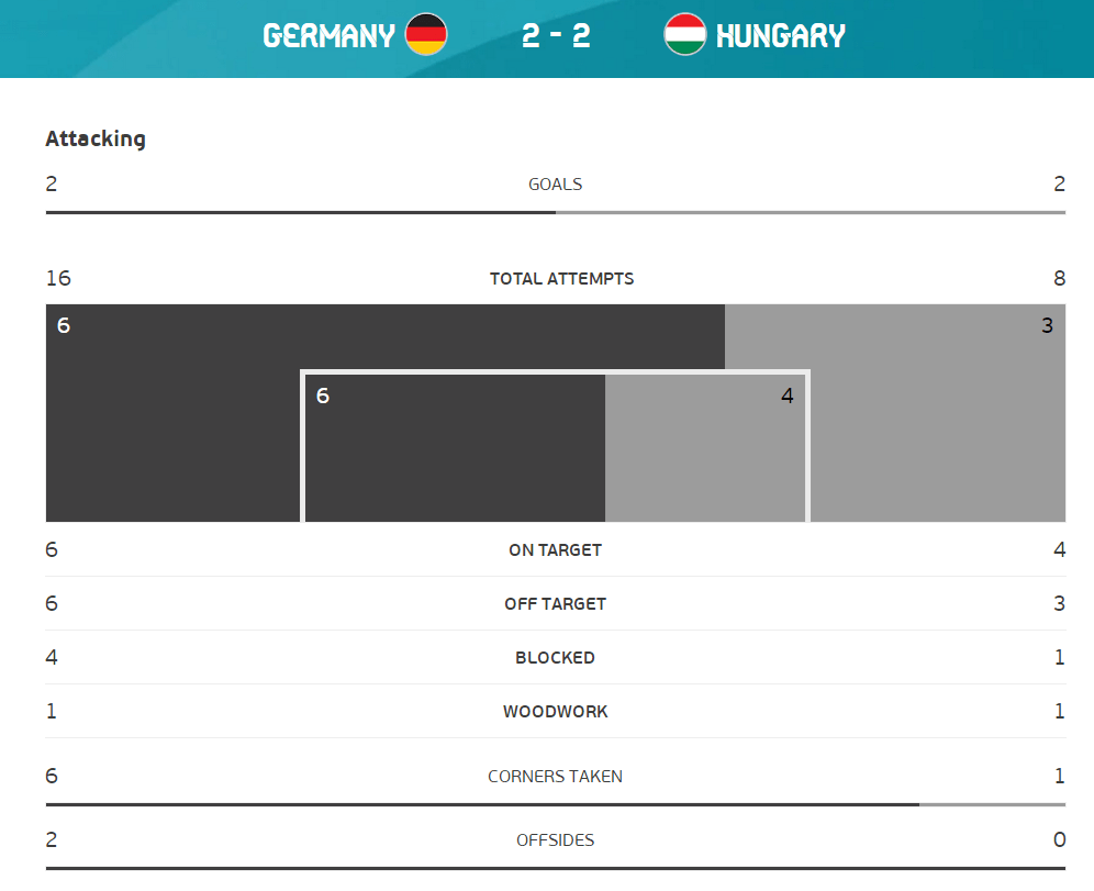 全场数据：德国射门比16-8领先 控球率高达70%_破门