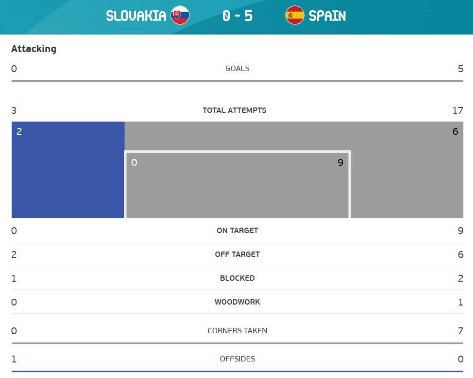 全场数据：西班牙射门遥遥领先 5个进球且零封对手_萨拉维亚