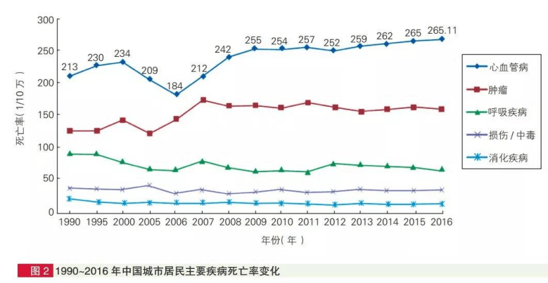 1990-2016年中国城市居民主要疾病死亡率变化