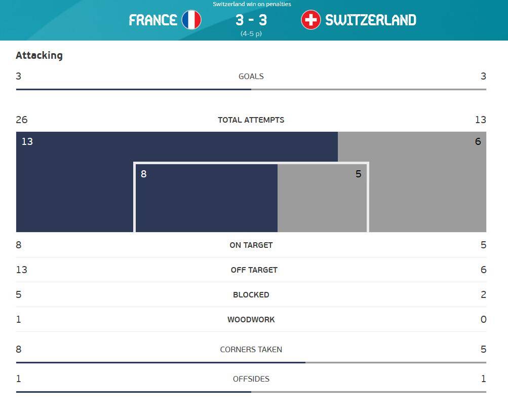 全场数据：法国射门数两倍于瑞士 控球率近五五开_罗维奇