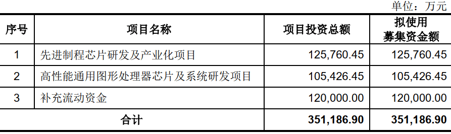 遠光 | 龍芯中科科創板IPO獲受理：年營收超10億元，三年賣出261萬顆晶片 科技 第8張