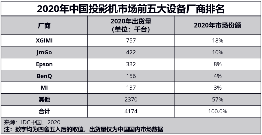 方面|极米H3S：持续专注技术升级研发，不断创新产品