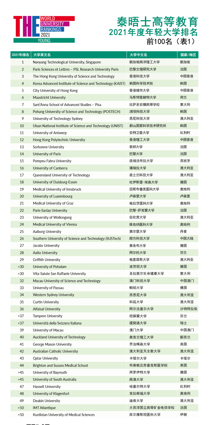 世界综合排名_世界排名前100的大学(3)