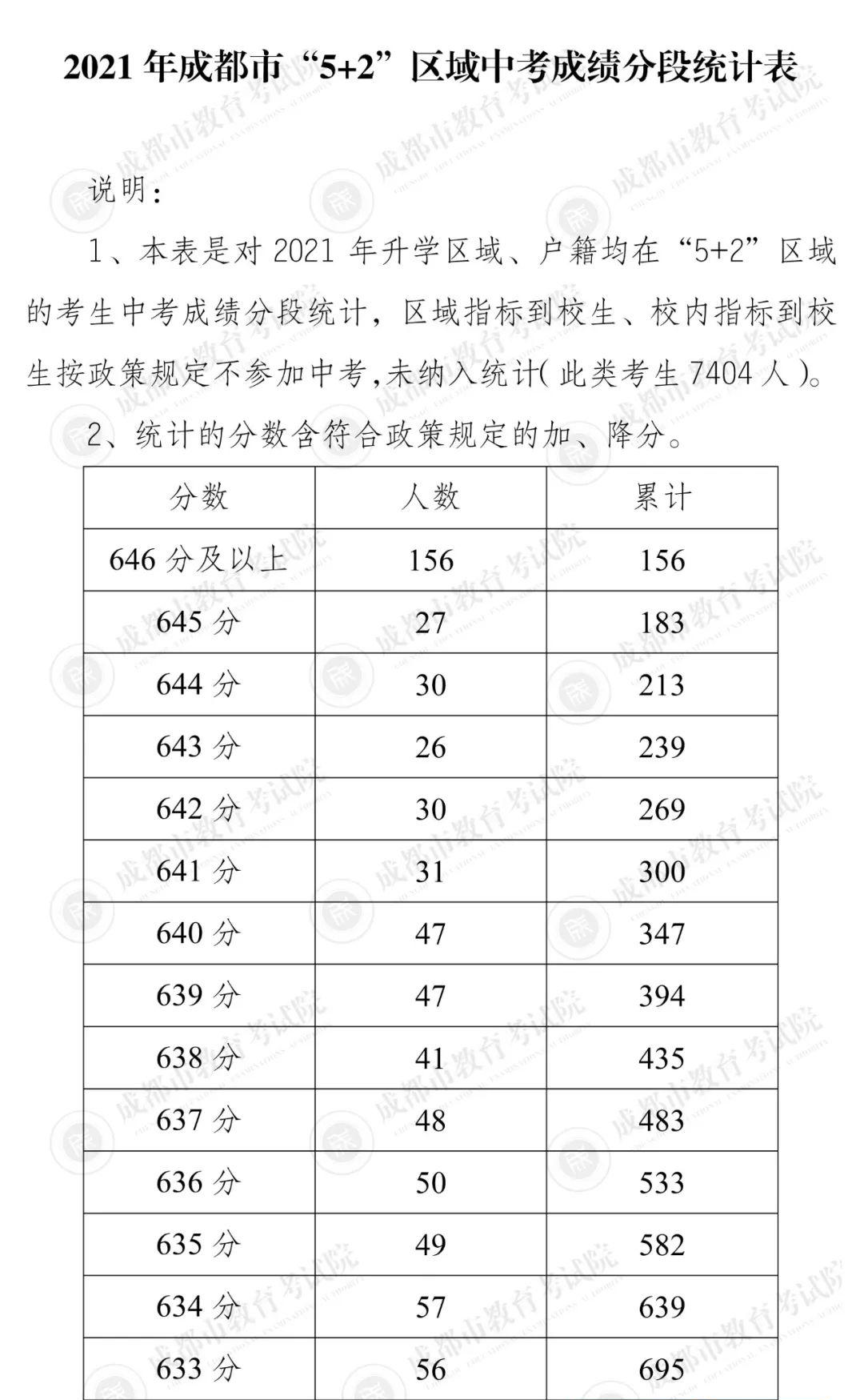 省重线556普高线5212021成都中考分数线公布