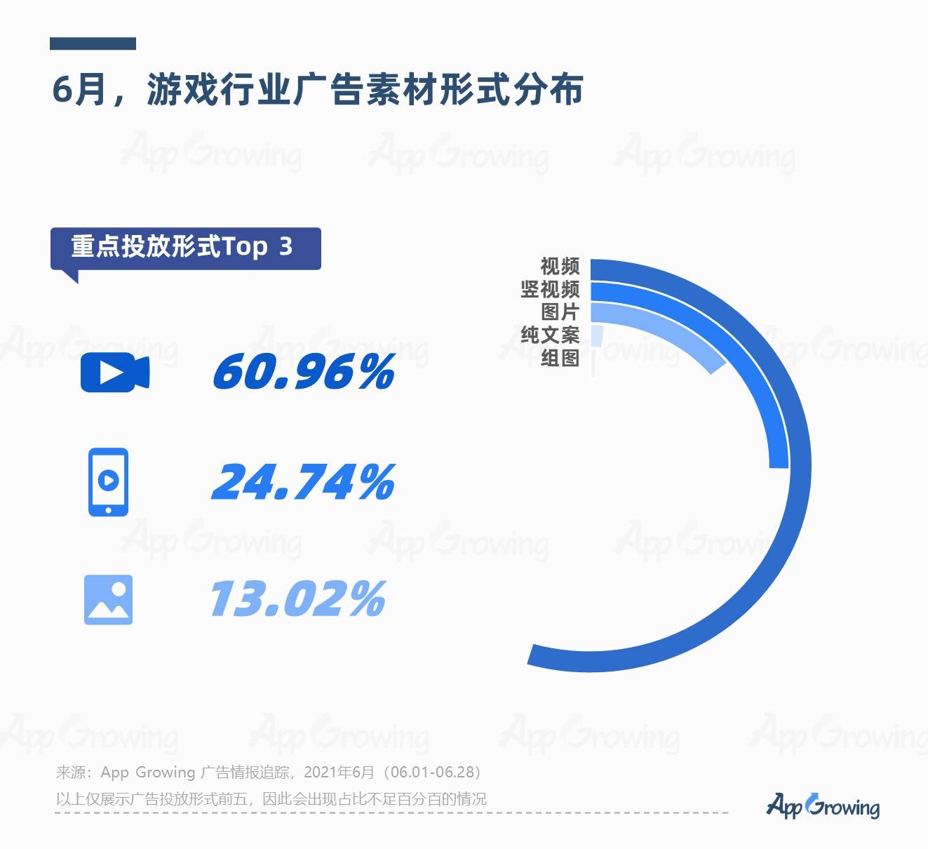 6月手游买量报告及十大爆款素材解析 游戏