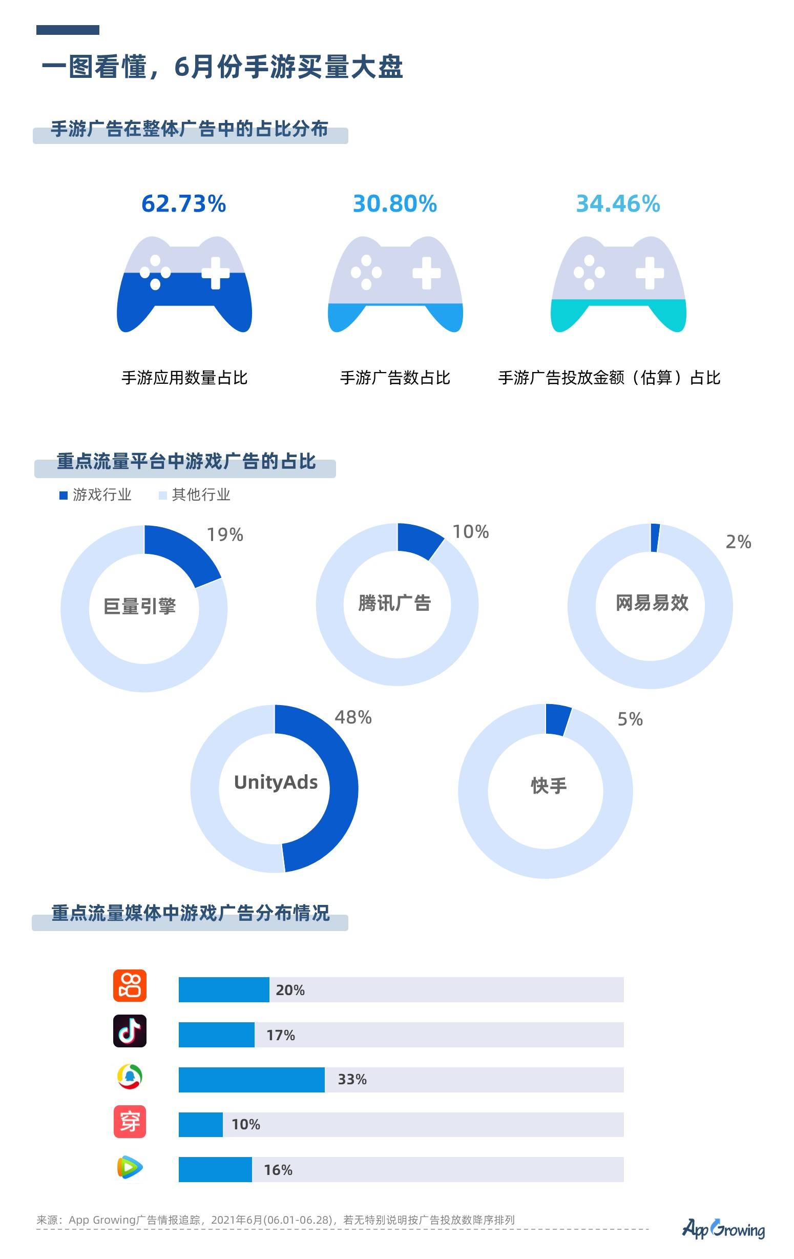 6月手游买量报告及十大爆款素材解析 游戏