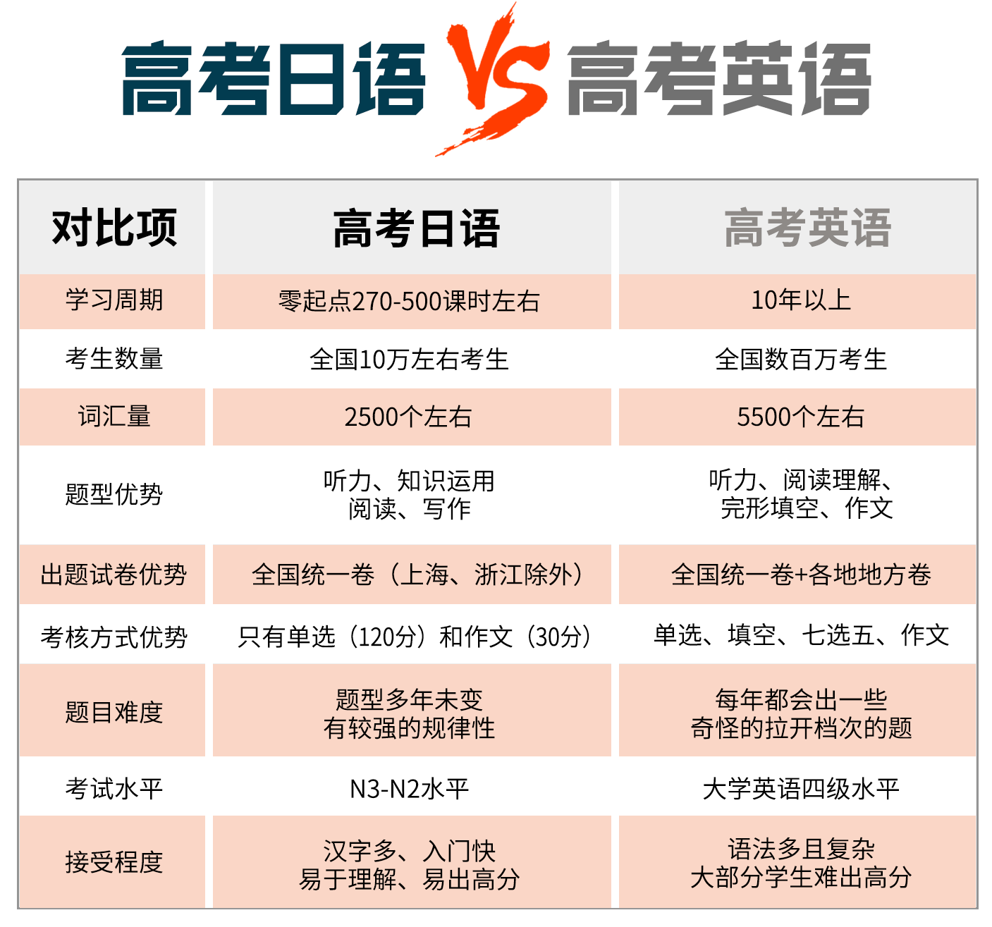 英语|高考日语| 日语可以代替英语参加高考吗？