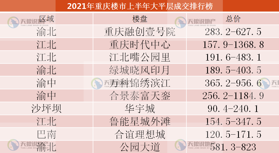 重庆2021年上半年gdp(2)