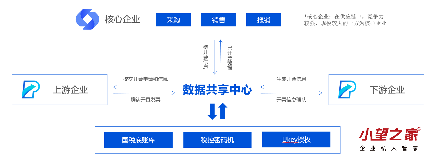 小望之家推出專票電子化解決方案,電子發票軟件看這裡!