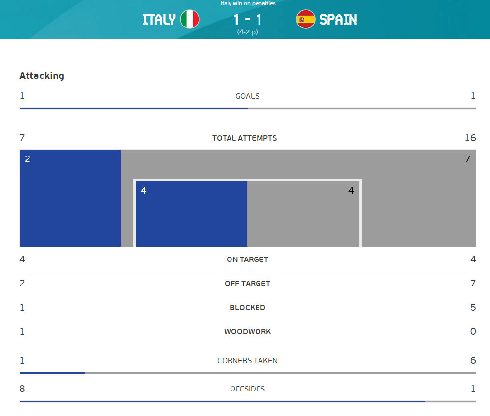全场数据：西班牙射门数遥遥领先 控球率近六四开_意大利