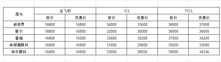 上海|在上海做了全飞秒激光近视手术，一年后我有话可说！