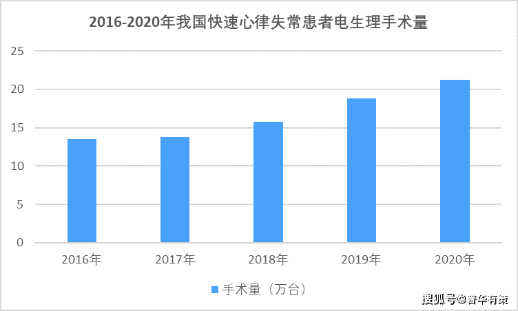 电生理介入器械行业市场发展前景空间广阔 附报告目录 分析