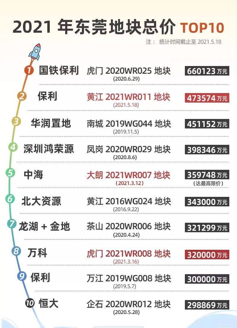 总价榜第3。而这已经是东莞今年第4宗，可列入东莞地块总价榜top10地块了。