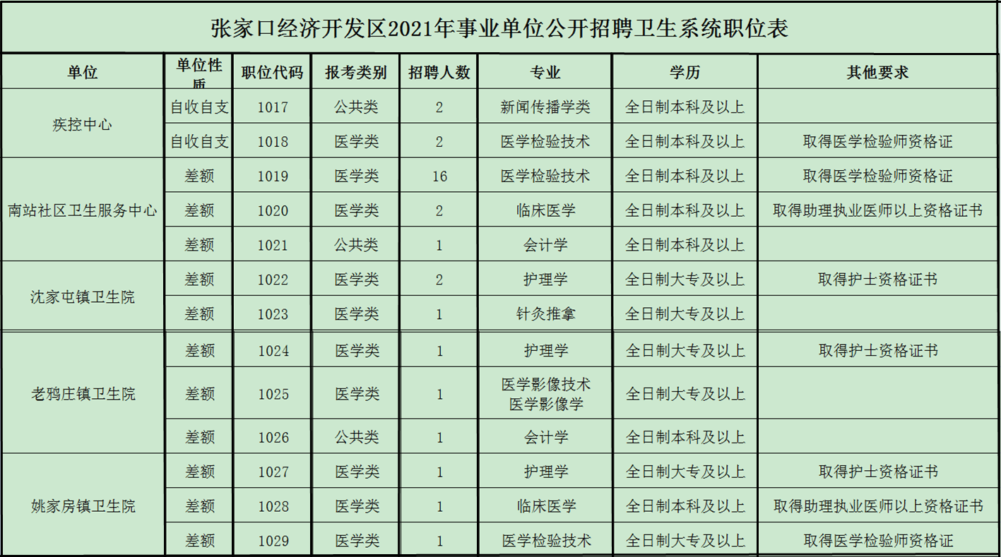 张家口经济开发区2021年事业单位公开招聘卫生系统职位表查看