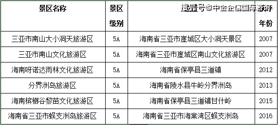 原創中國海南省旅遊業發展現狀分析及投資戰略研究預測