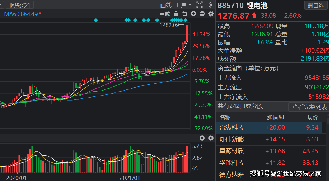 没 锂 不行板块周线大阳今日再流入100亿多只个股创新高 锂电池