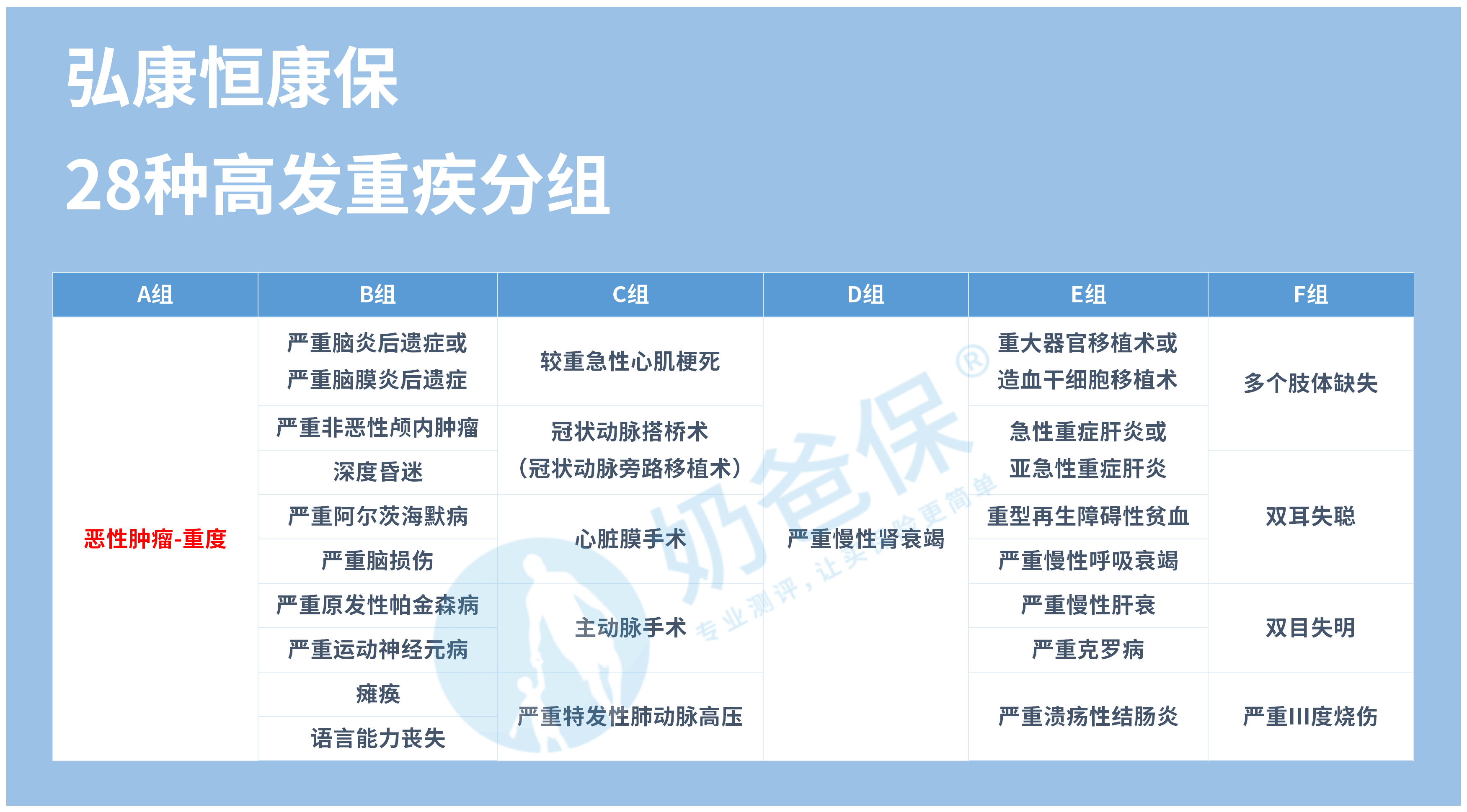 它将高发的28种重疾都分别放在6组中,在一定程度上提高了被保人获赔的