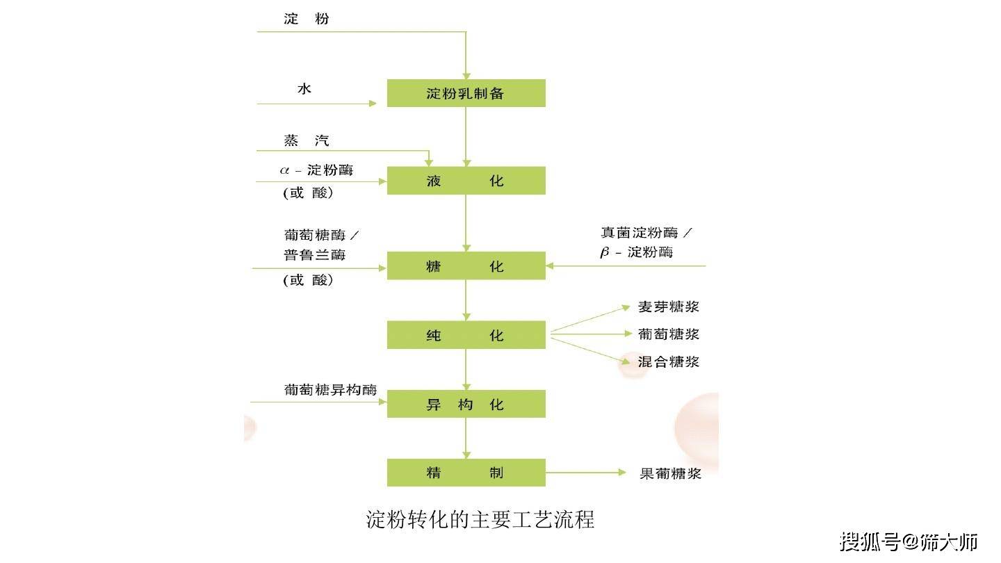 淀粉糖摇摆筛