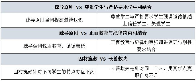 易混淆對比疏:疏導原則;導:導向性原則;知:知行統一原則積:依靠積極