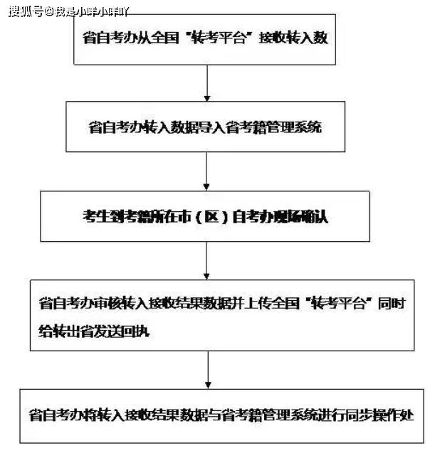 地区|自考可以改成考吗？