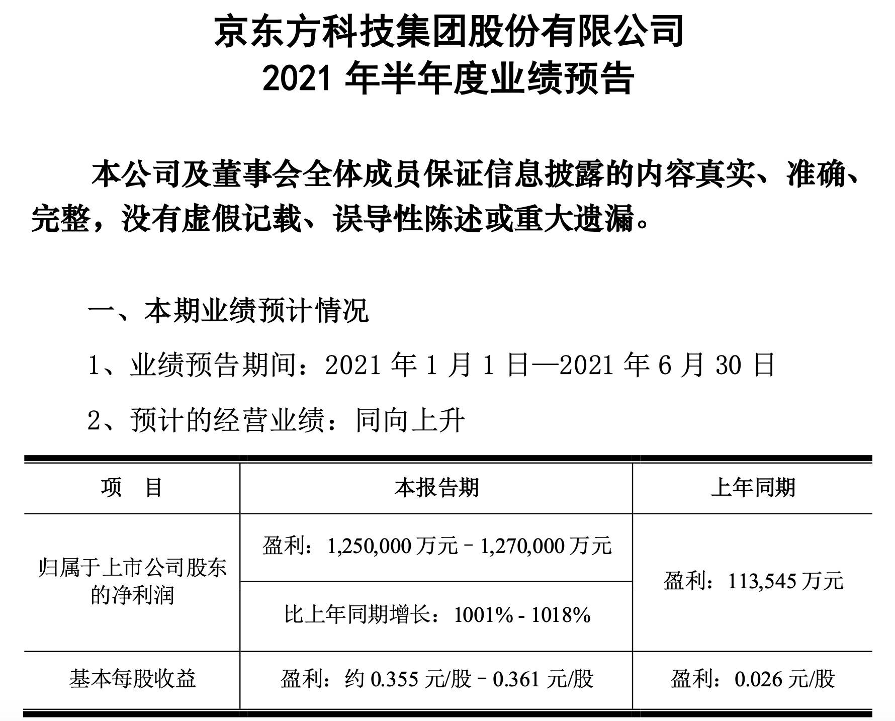 净利润暴增十倍 半年大赚125亿 京东方收获物联网红利 预测显示