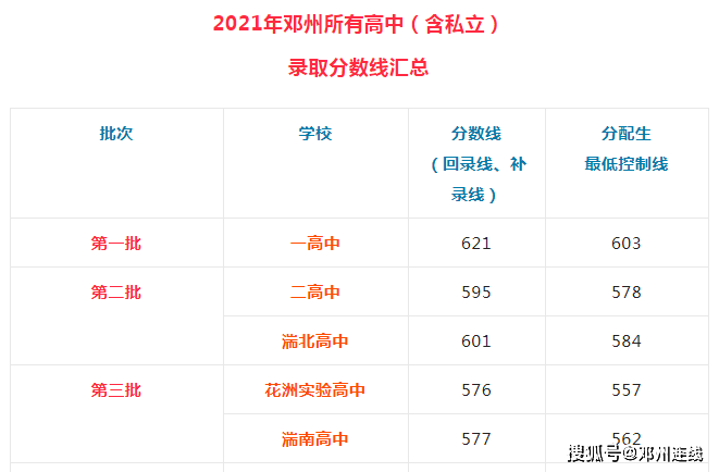 花洲|2021年邓州市公办高中、民办高中录取分数线公布