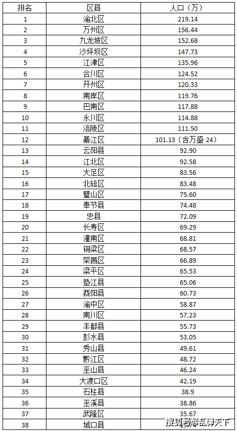 重庆市各区县gdp