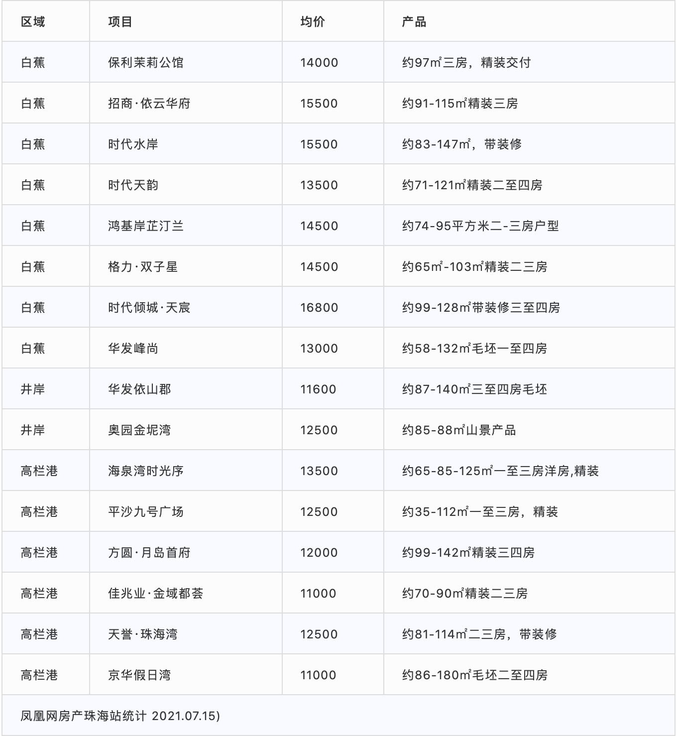 买珠海市区 首付至少100万 附 各板块首付 月供地图 片区